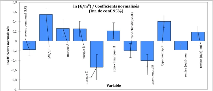 Figure  30 :  coefficients  normalisés  du  modèle  de  prix  surfacique  (EURHT/m²)  d’une  PAC  air-air