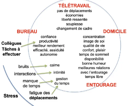 Figure n° 2 : Apports positifs du télétravail sur la santé 