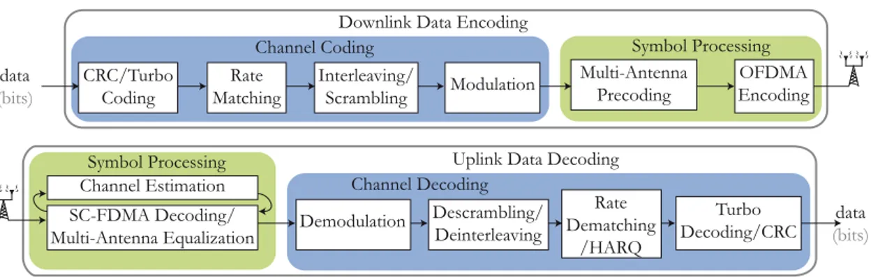 Figure 2.8: Uplink and Downlink Data Processing in the LTE eNodeB