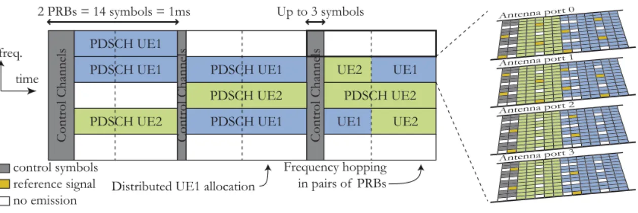 Figure 2.22 shows that non-contiguous PRBs can be allocated to a UE using the downlink communication stream, enhancing protection against frequency selectivity at the cost of increasing control information