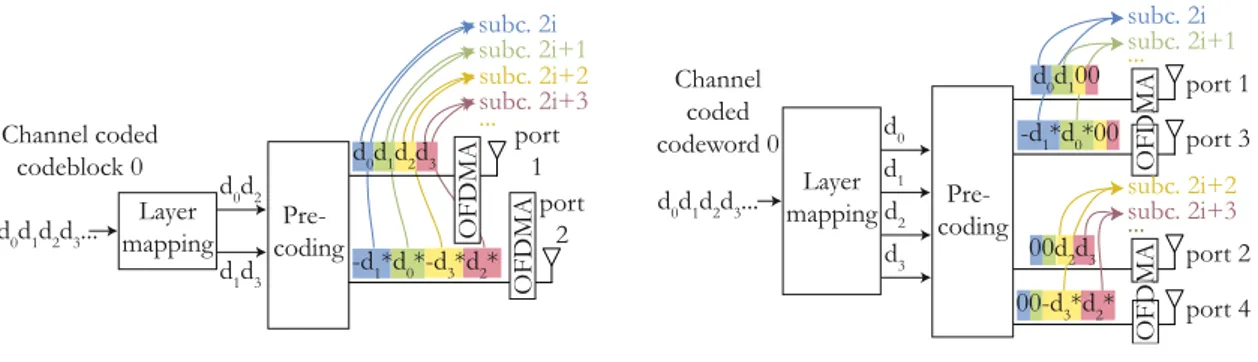 Figure 2.24: Layer Mapping and Precoding for Spatial Diversity with Different Multi-antenna Parameters