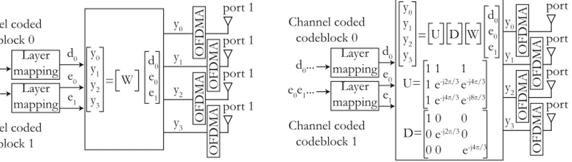 Figure 2.25: Layer Mapping and Precoding for Spatial Multiplexing with different multiantenna parameters