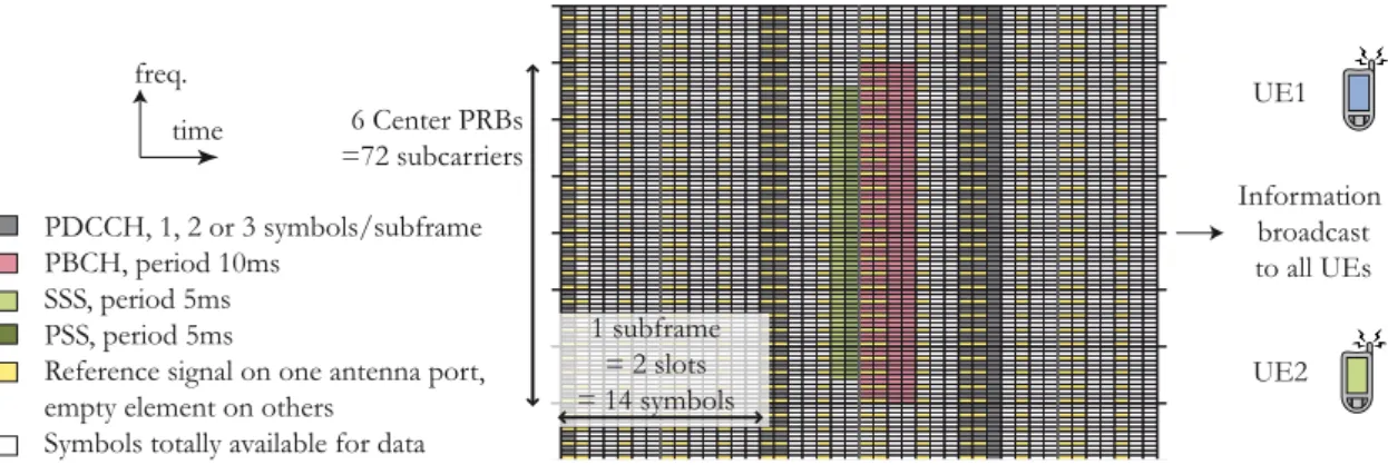 Figure 2.26: Downlink PSS, SSS, RS and PBCH localization in subframes.