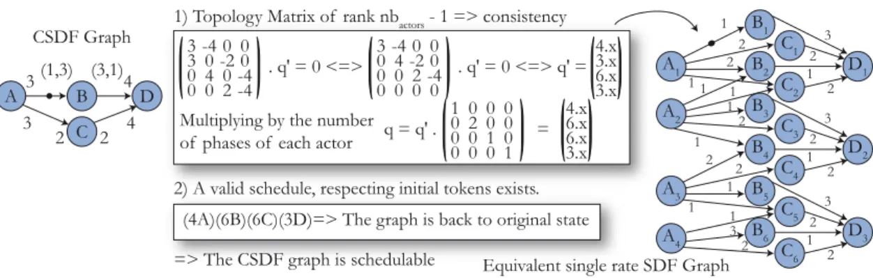 Figure 3.5: The Topology Matrix and Repetition Vector of a CSDF Graph