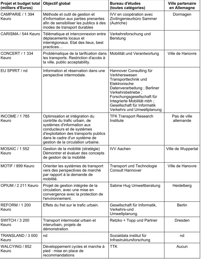 Tableau 2. Implication des bureaux d'études allemands dans Transport RTD Programme  Projet et budget total 