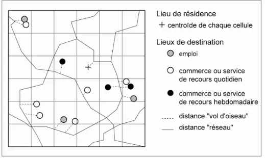 Figure 3. Principe du calcul des distances des cellules aux aménités urbaines, commerces, services, emplois 