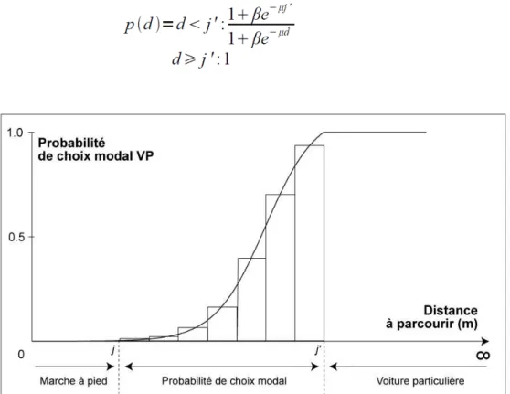 Figure 4. Probabilité de choix modal entre la marche à pied (MAP) et le voiture particulière (VP) 
