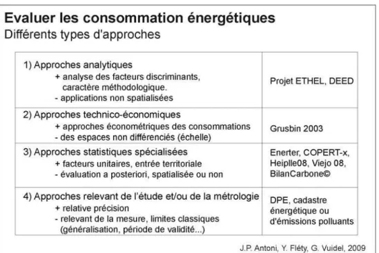 Tableau 1. Les approches relatives à l'évaluation des consommations énergétiques 