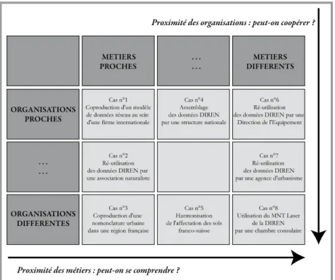 Figure 1. La distribution socio-cognitive des huit études de cas. 