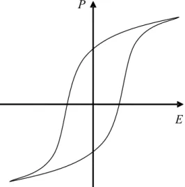 Figure I-1 : Evolution de la polarisation P en fonction du champ E appliqué   dans le cas d’un matériau ferroélectrique