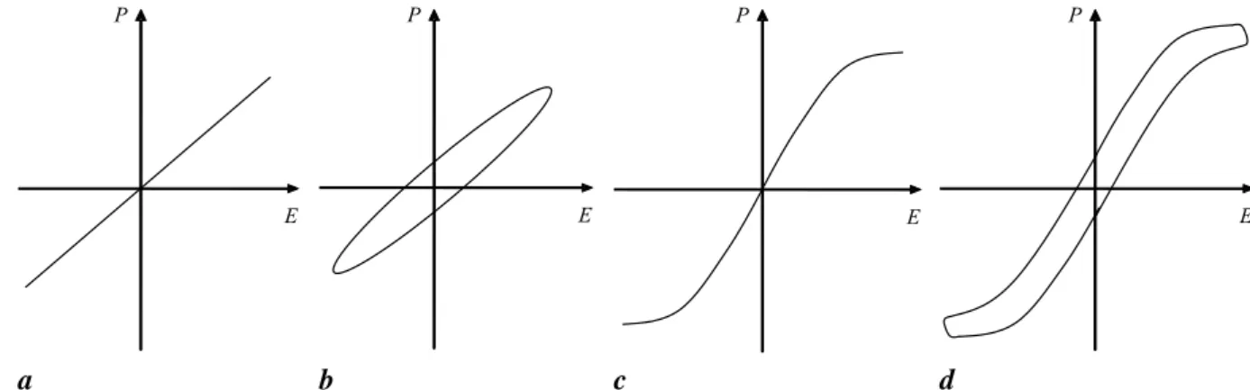 Figure I-9 : Evolution de la polarisation P en fonction du champ électrique E pour divers diélectriques