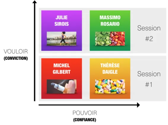 Figure 3.  Sessions de MOTIV@CŒUR et habitudes de vie visées. 