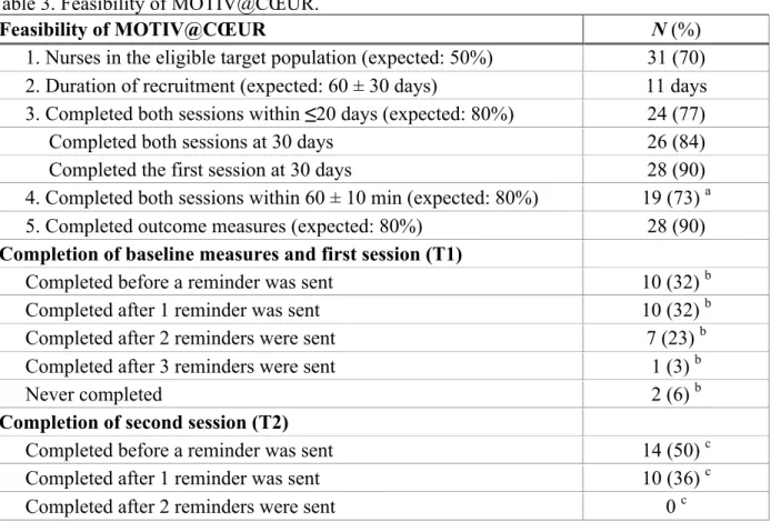 Table 3. Feasibility of MOTIV@CŒUR. 