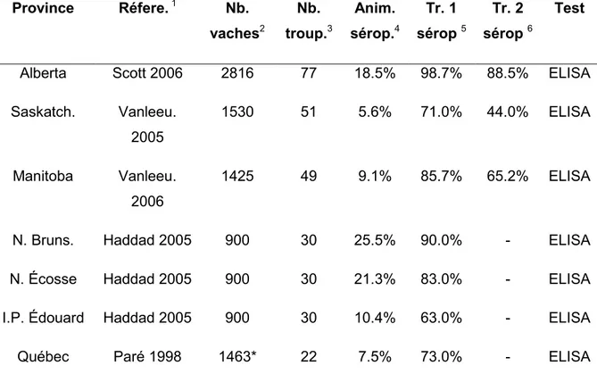 Tableau II : Séroprévalence de la néosporose chez le bovin laitier au Canada. 