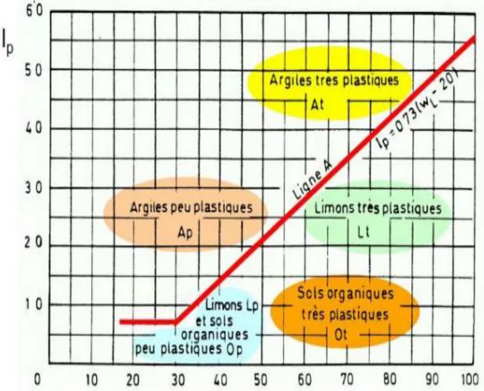 Figure 12 : Classification des sols fins : Diagramme de plasticité (selon L.C.P.C) 