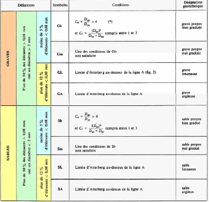 Tableau 3 : Classification des sols grenus (selon L.C.P.C). 