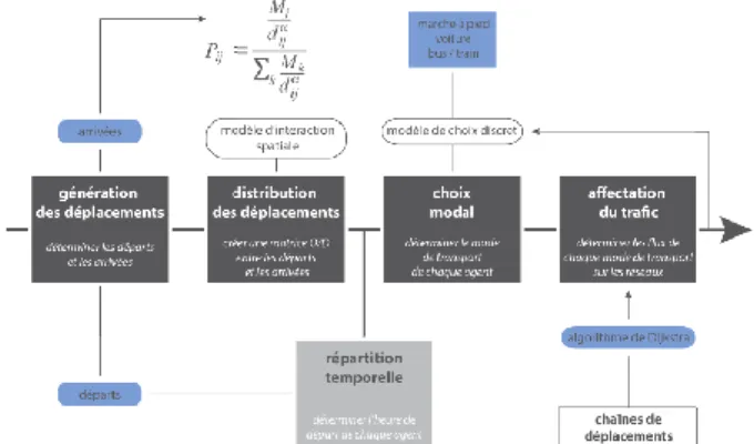 Figure 3 : Fonctionnement du modèle de simulation des mobilités  quotidiennes de MobiSim (Frémond, 2015) 