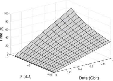 Figure 2: Relation entre l’eﬃcacité énergétique, la quantité d’information et le temps de communication