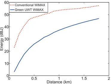 Figure 3: Energie de transmission pour WiMAX