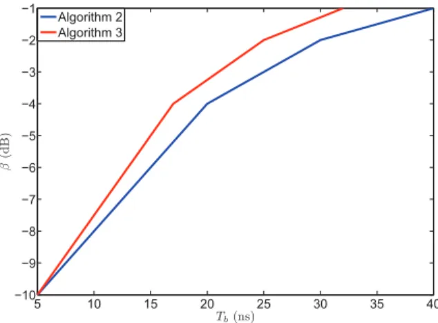 Figure 6: la relation entre le temps de bit et l’eﬃcacité énergétique