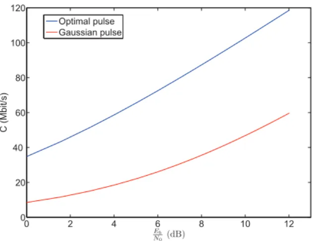 Figure 8: Performances de l’impulsion gaussienne et l’impulsion optimale pour les dif- dif-férents valeurs de E N b
