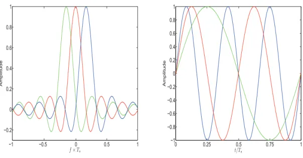 Figure 2.1: Frequency and Time domain representation of an OFDM signal