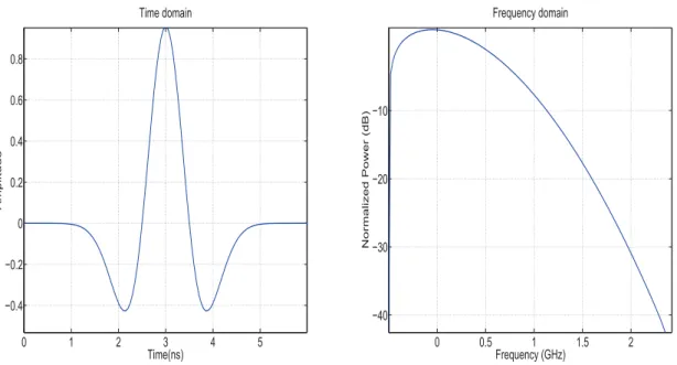 Figure 2.2: Time and Frequency domain for Second-order Gaussian mono cycle