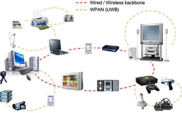 Figure 1.3: An example of a home networking setup using UWB technology. 
