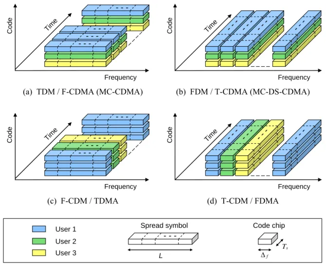 Figure 2.3: Graphical representation of an OFDM frame for different mono-block MC-SS con- con-figurations