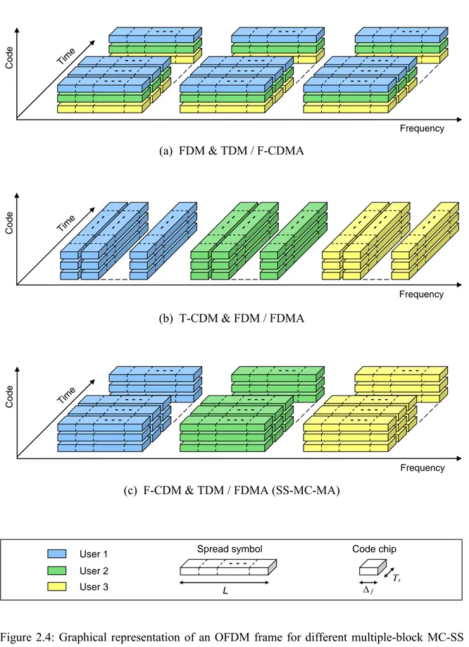 Figure 2.4: Graphical representation of an OFDM frame for different multiple-block MC-SS  configurations