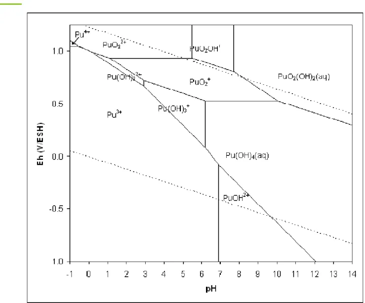Figure II-2 : Diagramme de Pourbaix simplifié des espèces aqueuses du plutonium à 25°C et  en milieu non complexant infiniment dilué (force ionique nulle, I=0), établi pour [Pu]=10 -10  M, 