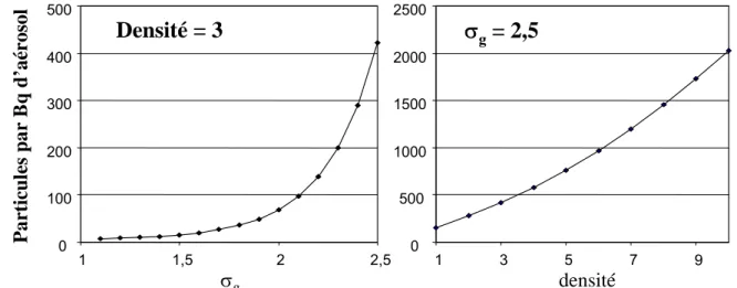 Figure II-12 : Influence de l'écart-type σ g  et de la densité sur le nombre de particules de 