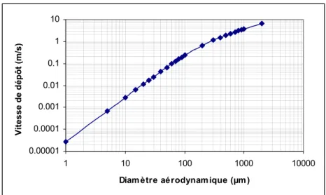 Figure IV-1 : Vitesse de dépôt en fonction du diamètre aérodynamique 