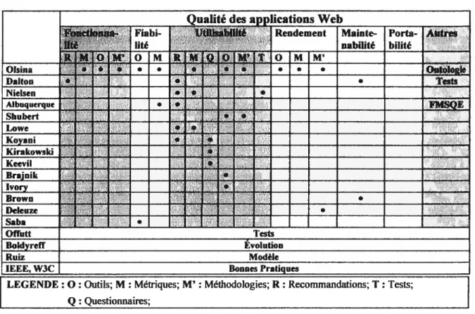 Tableau 4. Les intérêts des auteurs dans l’étude de la qualité des applications Web.