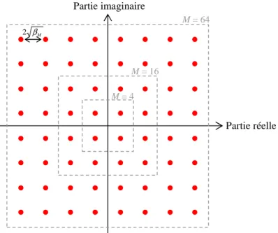 Figure 1.4. Répartition des symboles dans le plan complexe pour les constellations MAQ-4,  MAQ-16 et MAQ-64