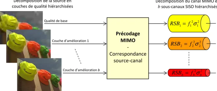 Figure 2.4. Correspondance entre la source et le canal dans la stratégie de transmission 