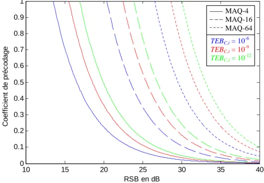 Figure 3.2. Evolution des coefficients de précodage en fonction du RSB, de l’ordre de  modulation et du TEB cible 