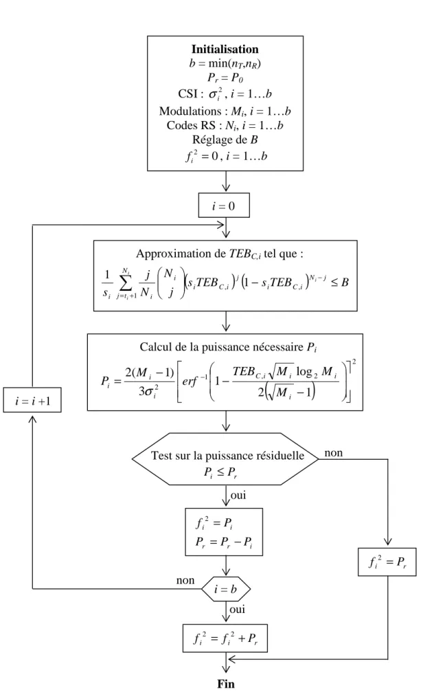 Figure 3.6. Algorithme d’allocation successive de la puissance i = 0 Initialisation b = min(nT,nR) Pr = P0CSI : σi2, i = 1…b Modulations : Mi, i = 1…b Codes RS : Ni, i = 1…b Réglage de B 2=0fi, i = 1…b 