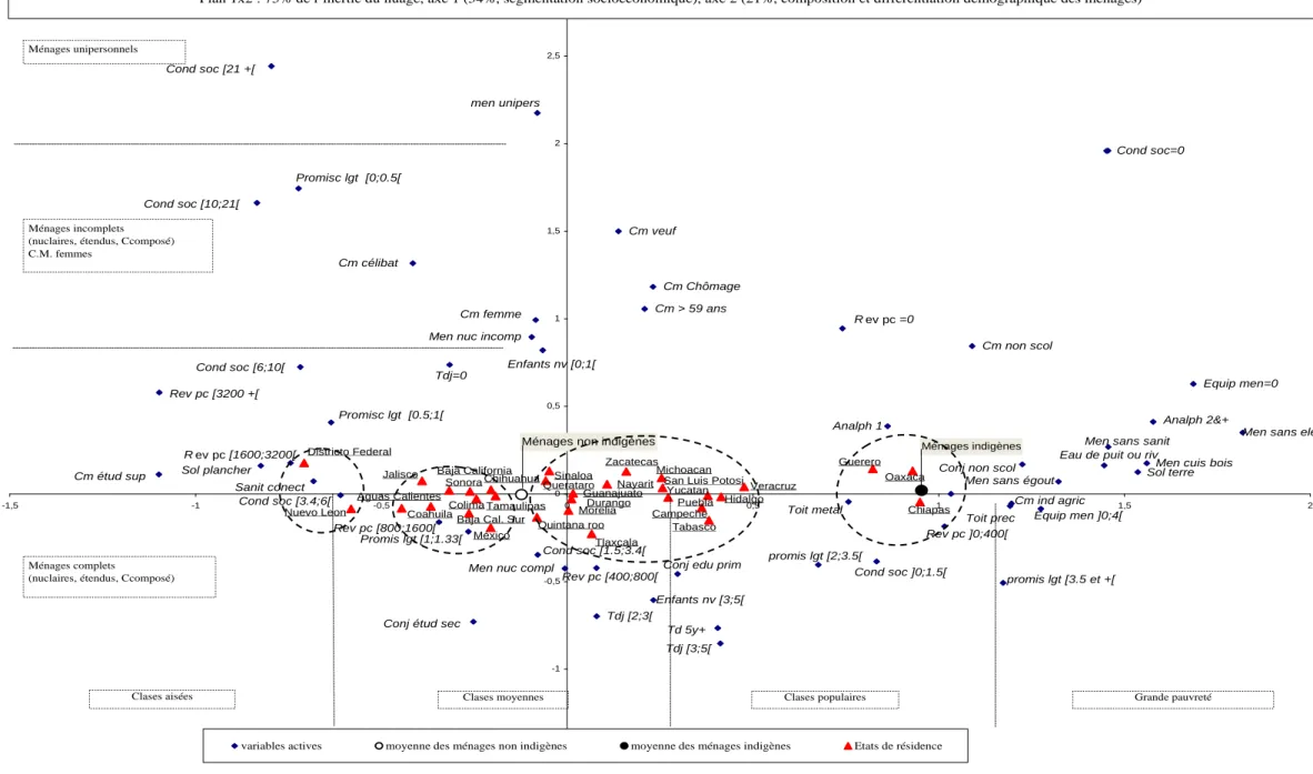 Graphique 3: AFCM du tableau des ménages 2000 : 37 variables actives (205 modalités), projection des principales contributions actives et des Etats de résidence en éléments supplémentaires  Plan 1x2 : 75% de l’inertie du nuage, axe 1 (54%, segmentation soc