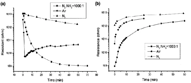 Figure 34: Electrical responses of the Si nanowires bundle under exposure to N 2 , a mixture of N 2 , NH 3