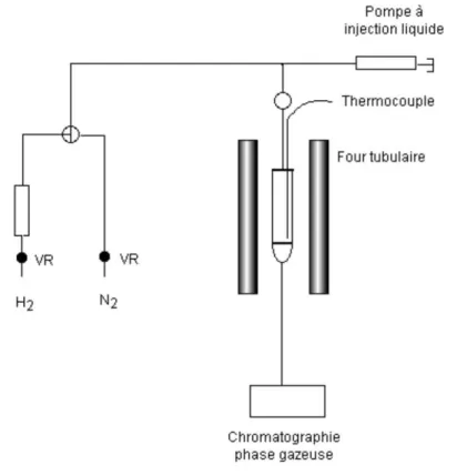 Figure 8 : Montage utilisé pour la réaction de déshydrogénation du cyclohexane 