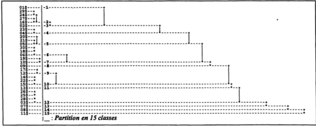 Figure  5 : Arbre  de  classification  dans  l’espace  des dix  premiers  facteurs de l’AFC Caractérisation  et  interprétation  du résultat  typologique