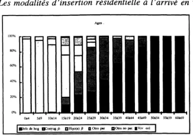 Figure  7 :  composition  du  ménage  (classe 3)