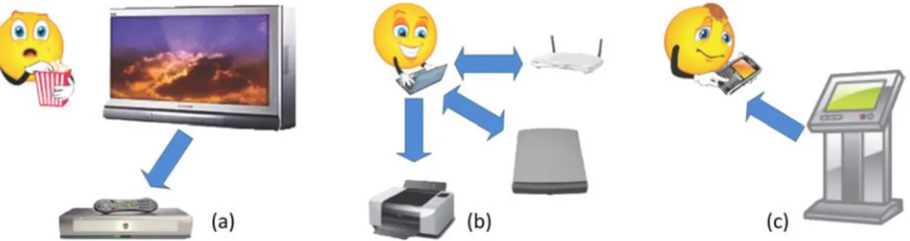 Figure 1.4 – Exemples d’applications WPAN à 60 GHz [5] : (a) UM1 - Transmission de vidéos non compressés, (b) UM2 - Wireless docking / cordless computing, (c) UM5 - Applciations sync ang go ou kiosque