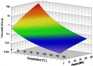 Figure 8 : Viscosité en fonction de la température et de la pression. 