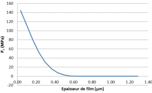 Figure 13 :  Pression de contact en fonction de l’épaisseur de film.