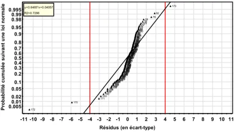 Figure 36 : Normal probability plot of residuals, cas n°2. 