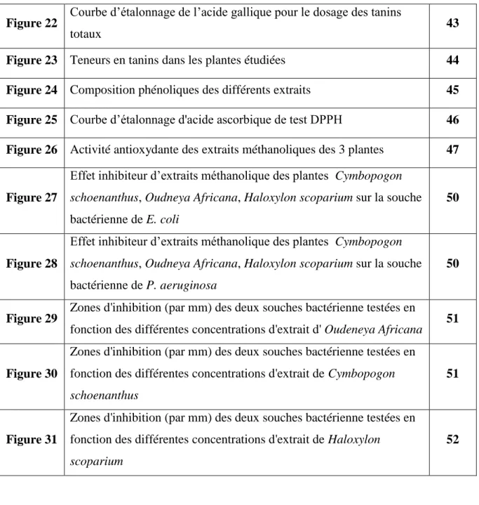 Figure 23  Teneurs en tanins dans les plantes étudiées  44  Figure 24  Composition phénoliques des différents extraits  45  Figure 25  Courbe d’étalonnage d'acide ascorbique de test DPPH  46  Figure 26  Activité antioxydante des extraits méthanoliques des 