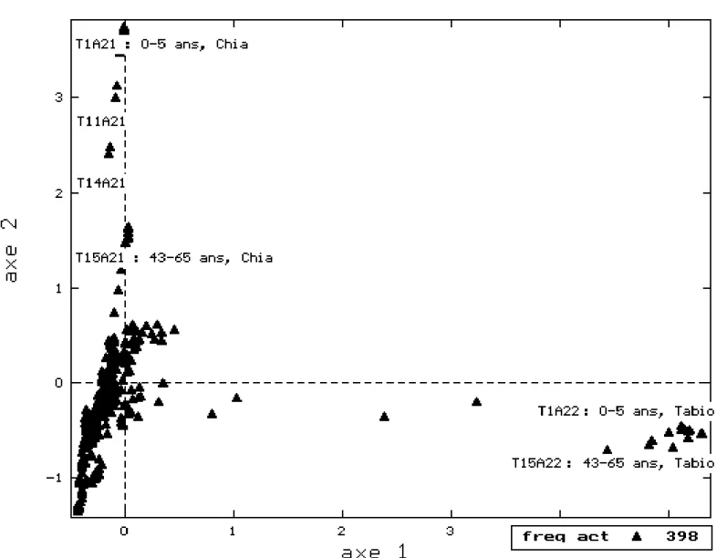 Figure 3 : Nuage des variables longitudinales actives sur le plan factoriel 1x2