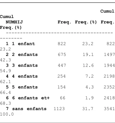 Tableau 4 : Fréquences selon le nombre d'enfants co- co-résidant avec l'individu (étapes vécues par les individus de l'échantillon biographique)